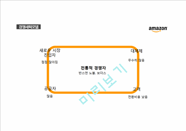 월마트와 아마존의 사례연구와 가치사슬모델,경쟁세력모델,성공에 기여한 요인 및 비즈니스 모델 비교분석   (10 )